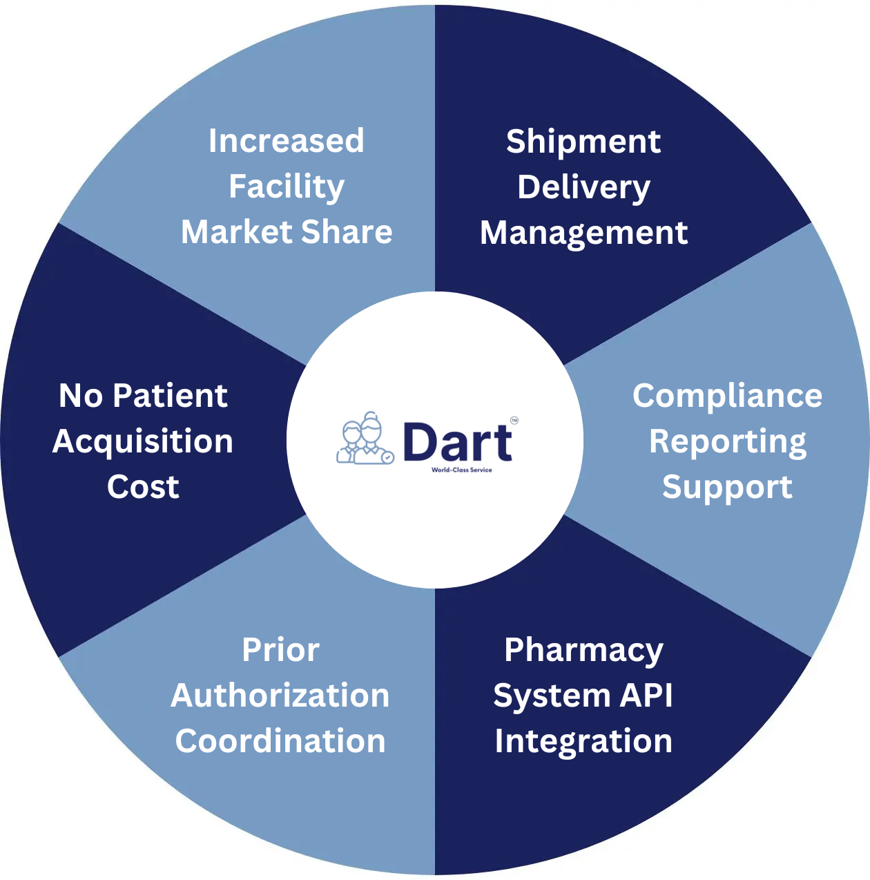 A circular diagram of the eight components in an api.